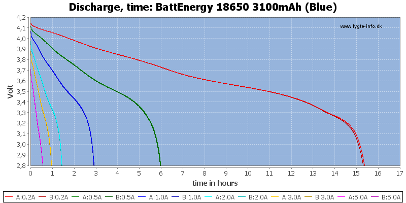 BattEnergy%2018650%203100mAh%20(Blue)-CapacityTimeHours